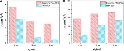 The Effect of Surface Coating of Iron Oxide Nanoparticles on Magnetic Resonance Imaging Relaxivity